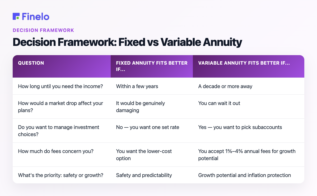 Decision Framework: Fixed vs Variable Annuity: Question, Fixed annuity fits better if..., Variable annuity fits better if...