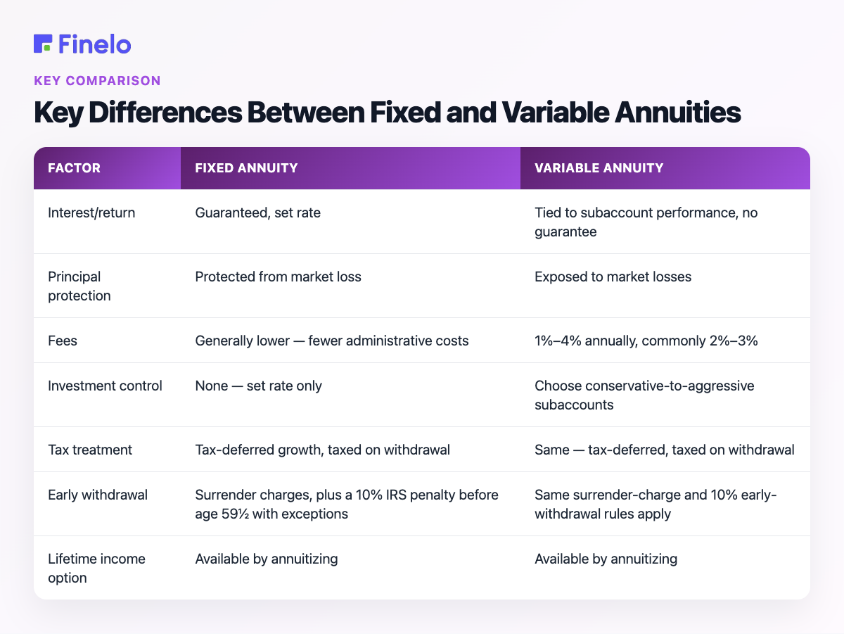 Key Differences Between Fixed and Variable Annuities: Factor, Fixed Annuity, Variable Annuity