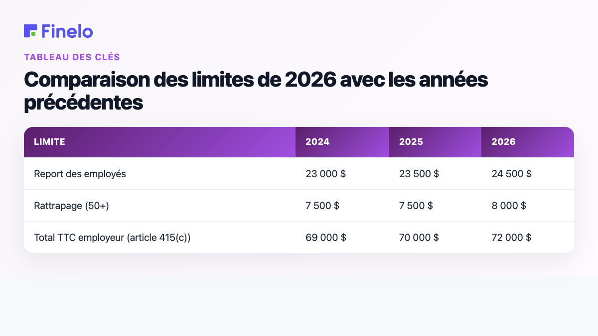 Comparaison des limites de 2026 avec les années précédentes : limite, 2024, 2025, 2026