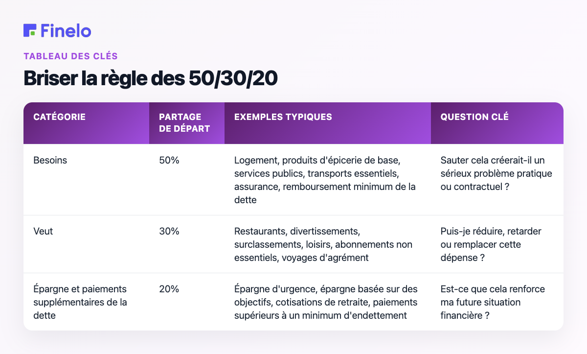 Briser la règle des 50/30/20 : catégorie, partage de départ, exemples typiques, question clé