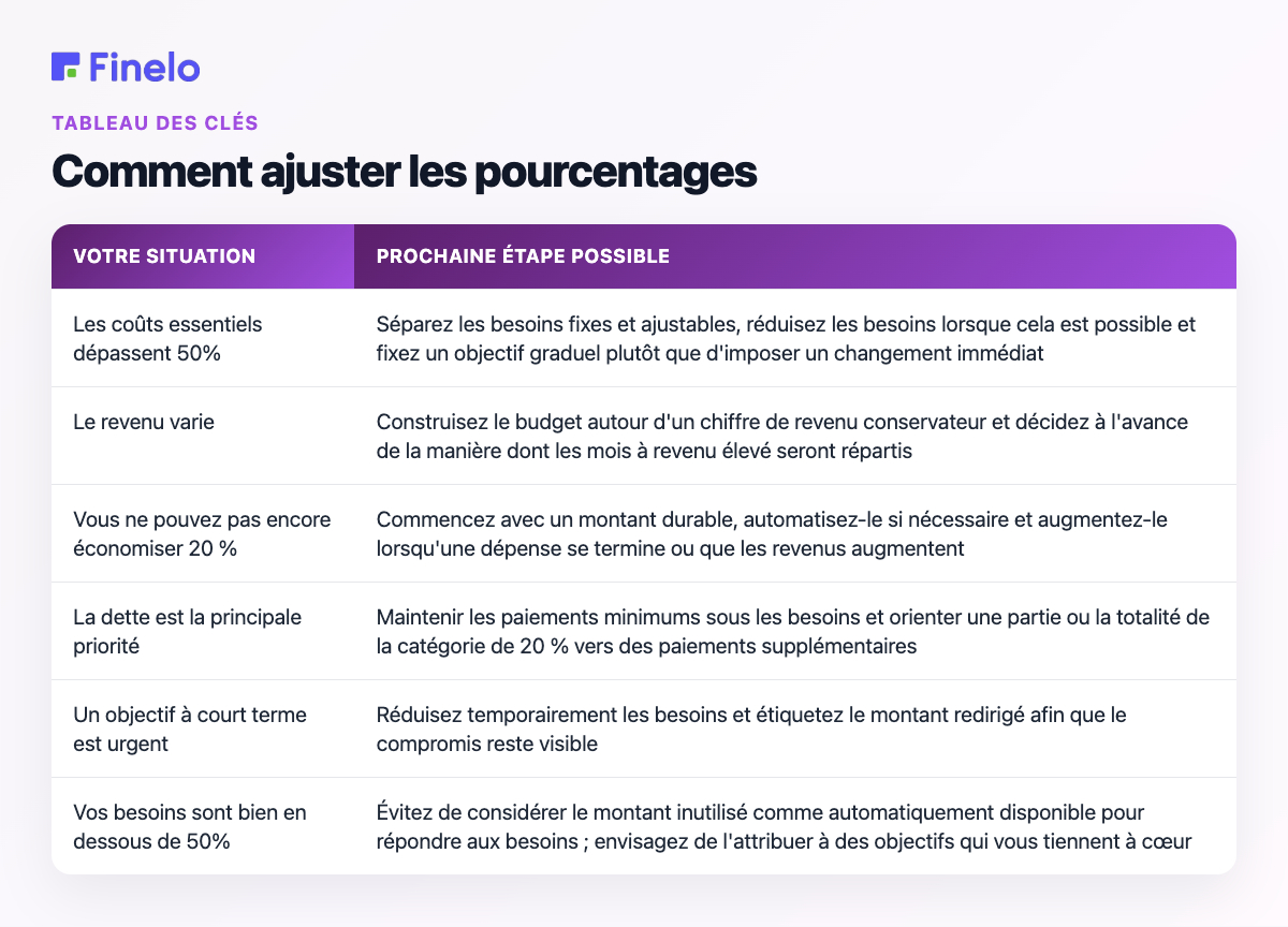 Comment ajuster les pourcentages : votre situation, prochaine étape possible