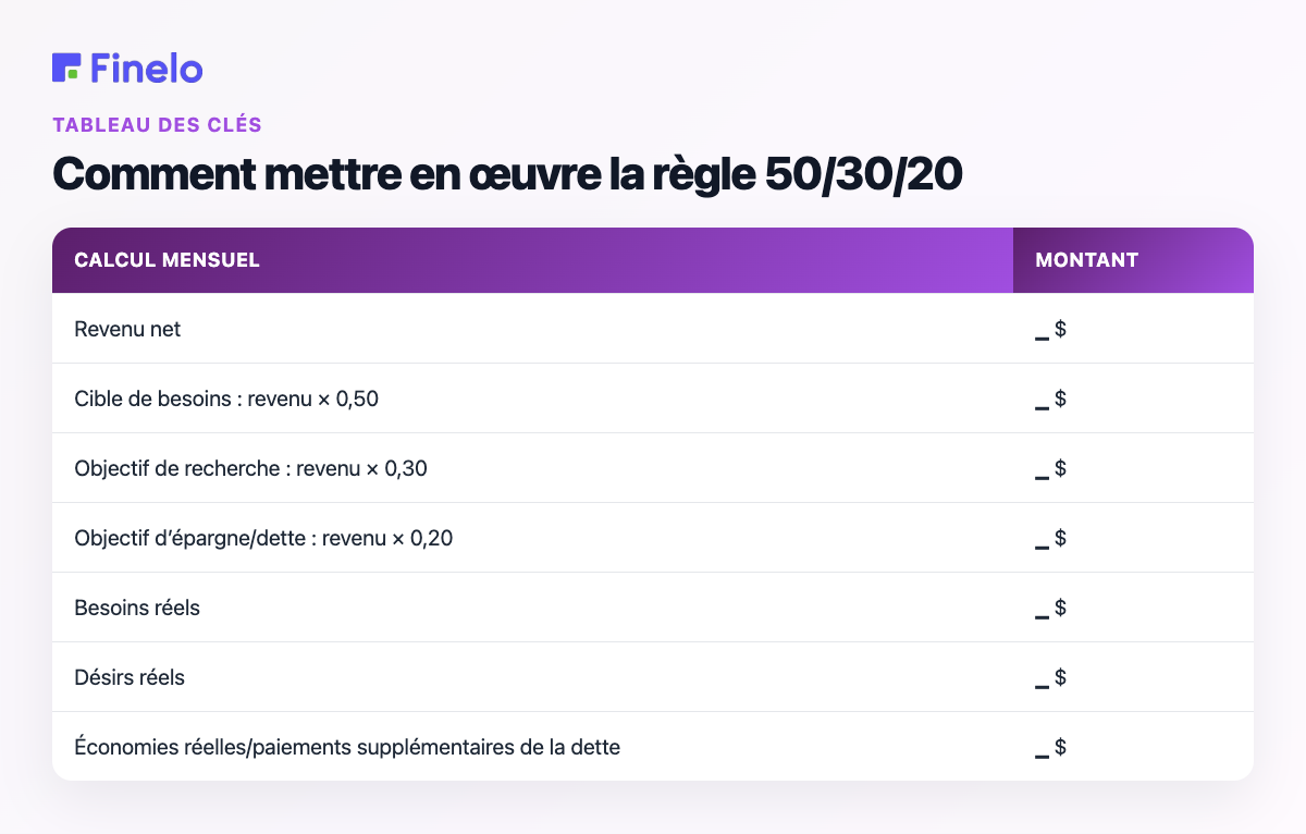 Comment mettre en œuvre la règle 50/30/20 : calcul mensuel, montant