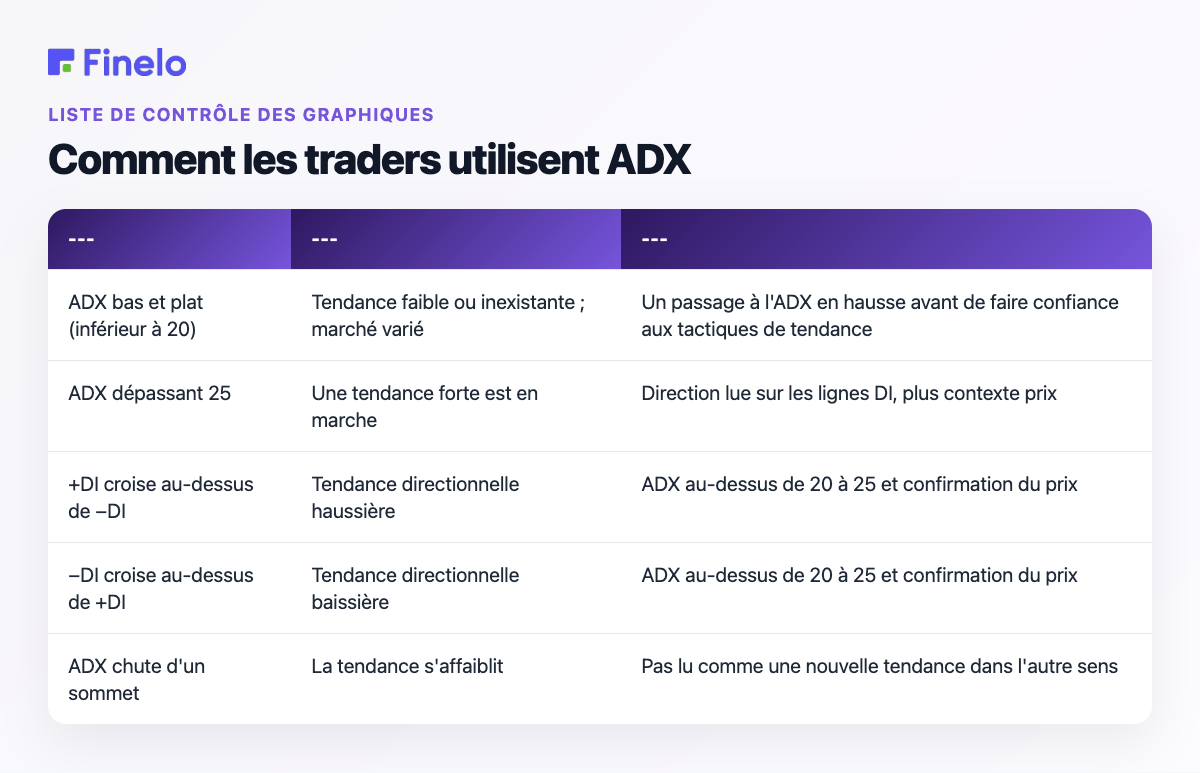 Comment les traders utilisent ADX : signal, ce qu'il est censé suggérer, ce dont il a besoin avant d'agir