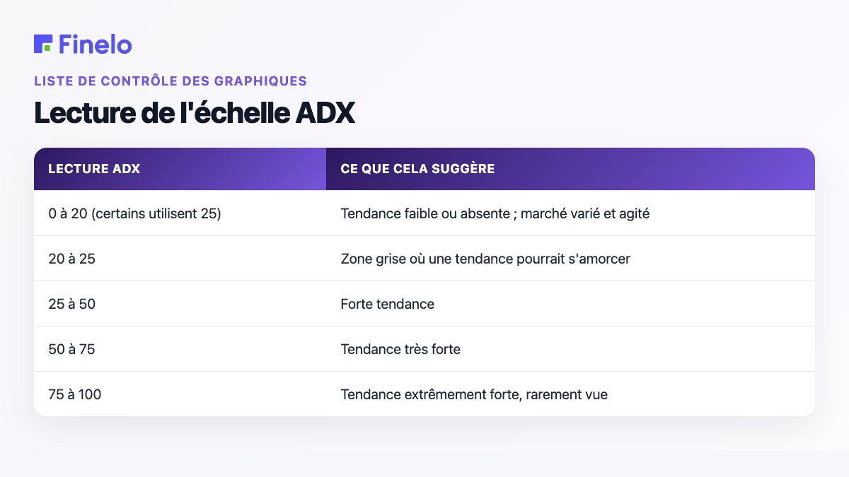 Lecture de l'échelle ADX : lecture ADX, ce qu'elle suggère