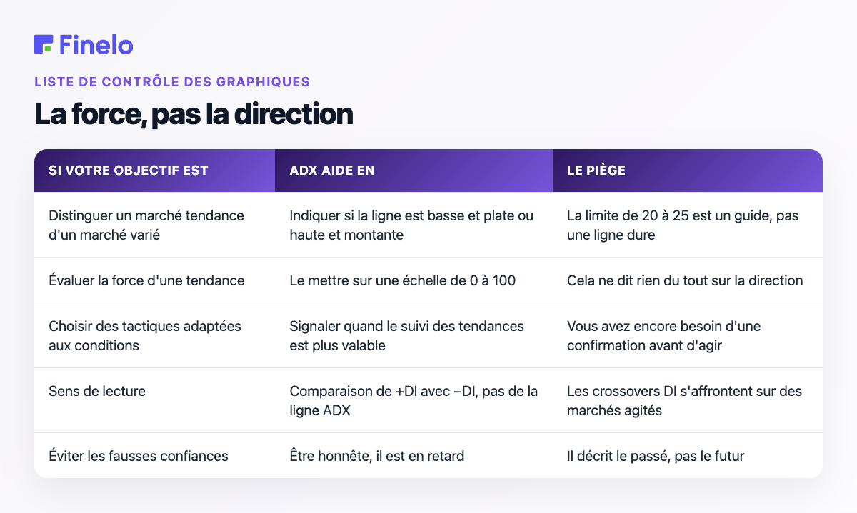 La force, pas la direction : si votre objectif est, ADX vous aide, le piège