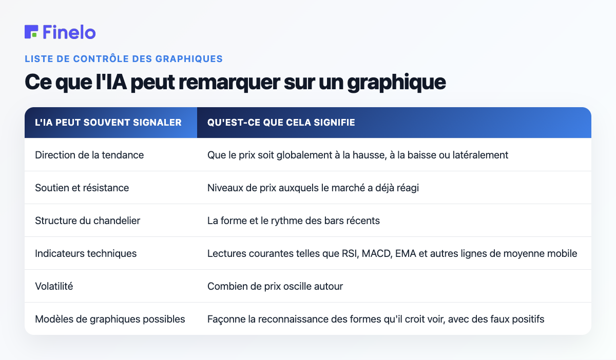 Ce que l'IA peut remarquer sur un graphique : l'IA peut souvent signaler ce que cela signifie