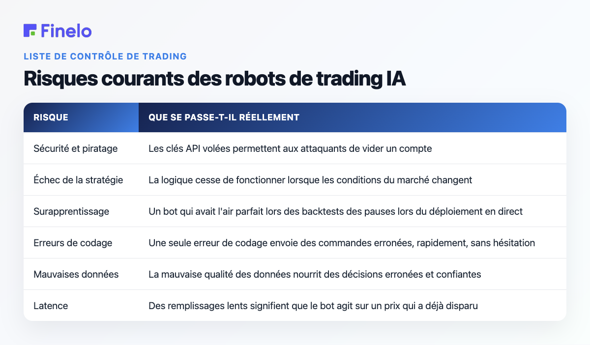 Risques courants des robots de trading IA : risque, que se passe-t-il réellement