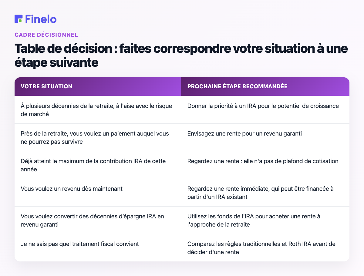 Tableau de décision : faites correspondre votre situation à une étape suivante : votre situation, prochaine étape recommandée