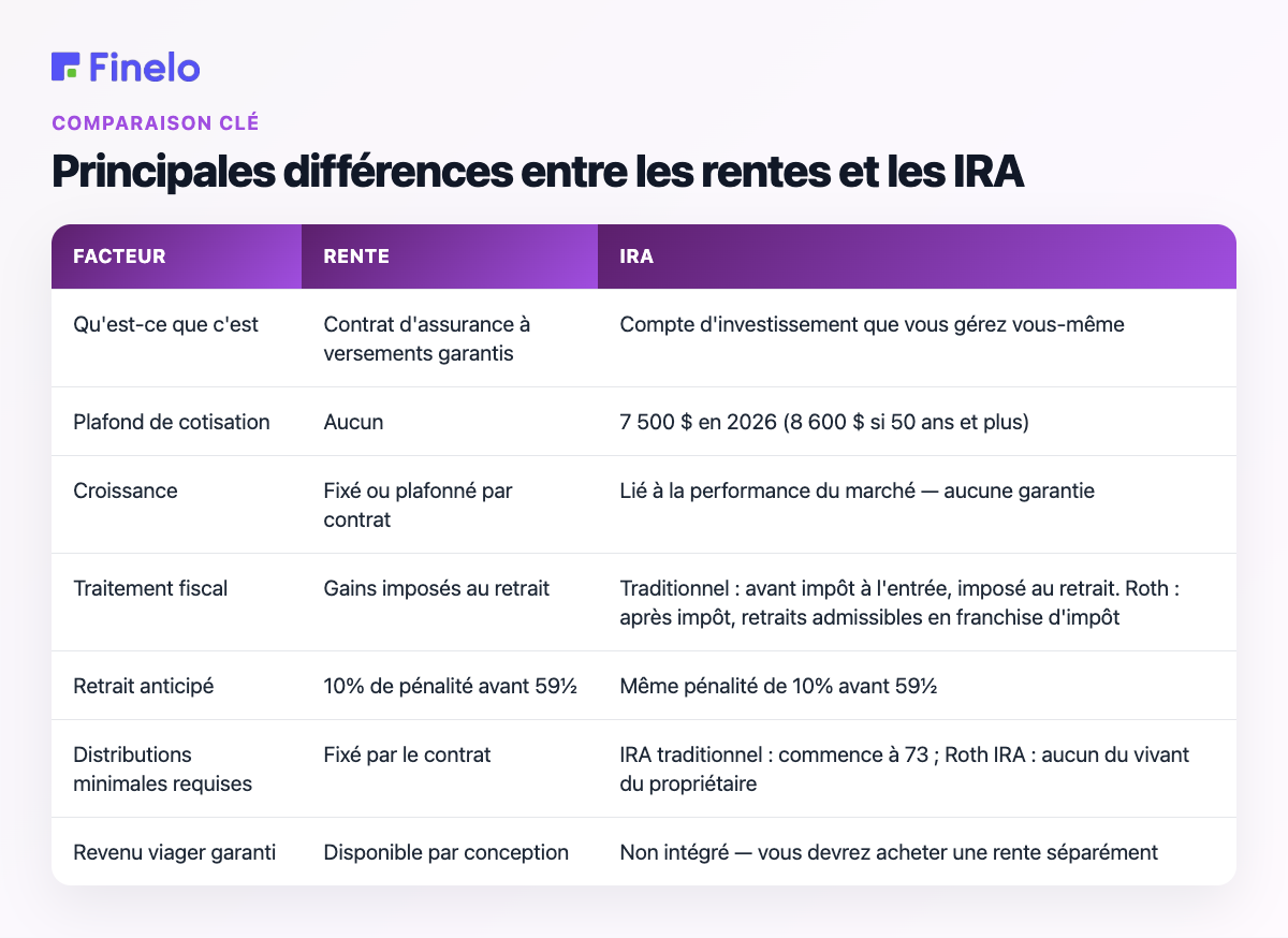 Principales différences entre les rentes et les IRA : Factor, Rente, IRA