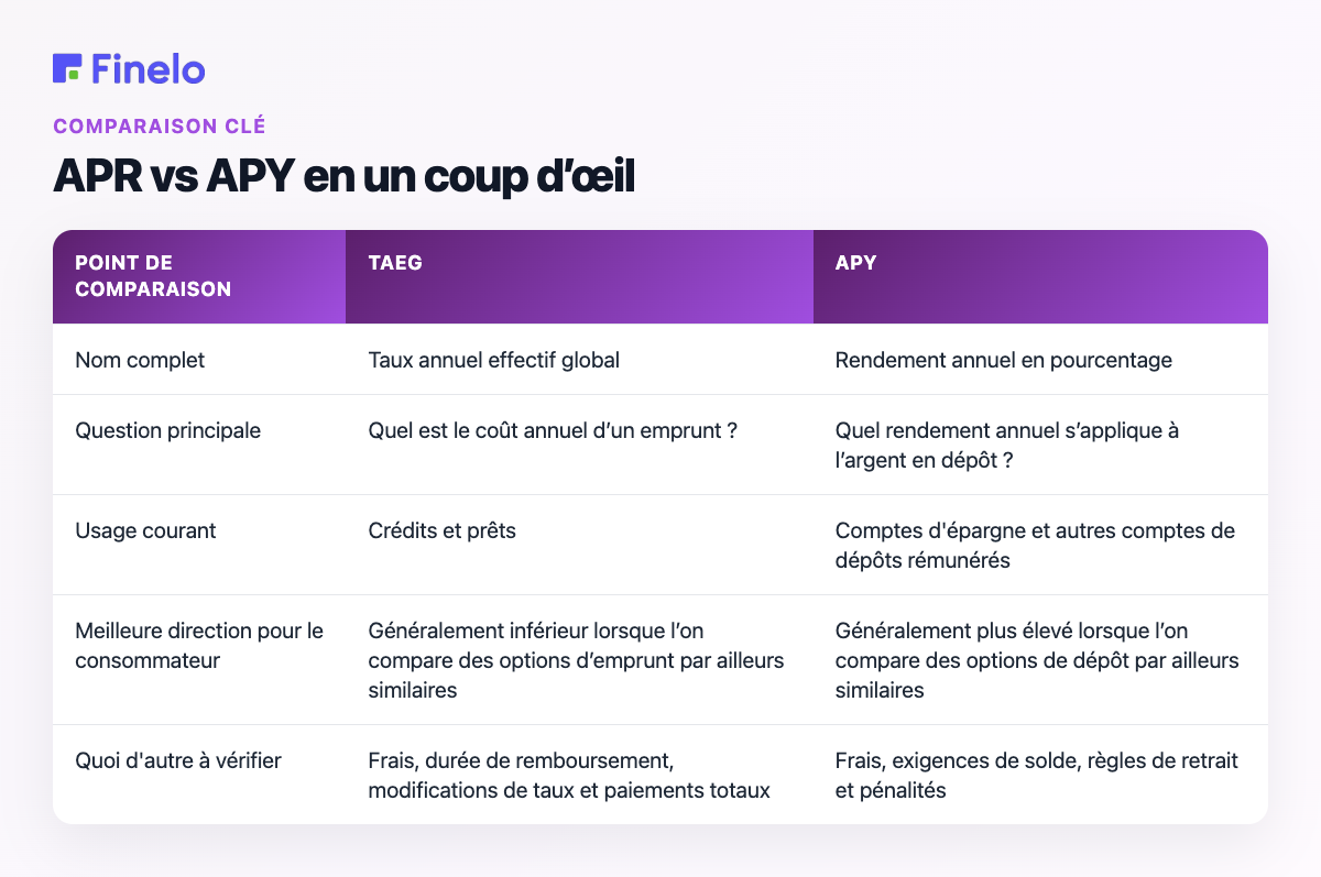 APR vs APY en un coup d'œil : point de comparaison, APR, APY