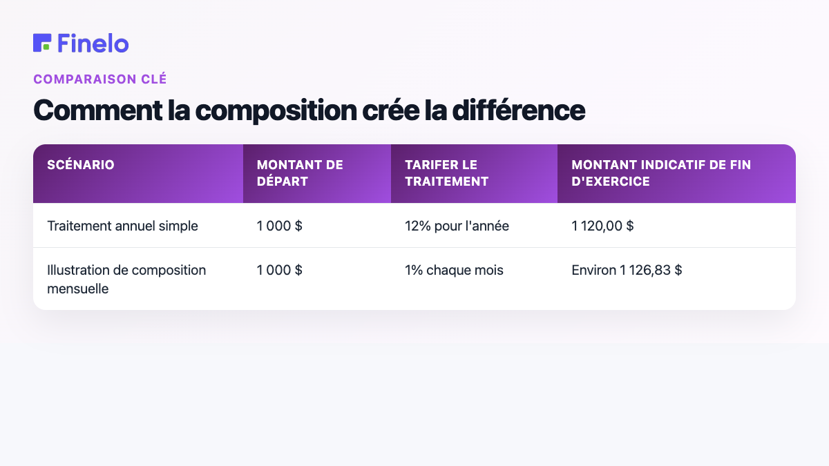 Comment la composition crée la différence : scénario, montant de départ, traitement tarifaire, montant de fin d'année indicatif