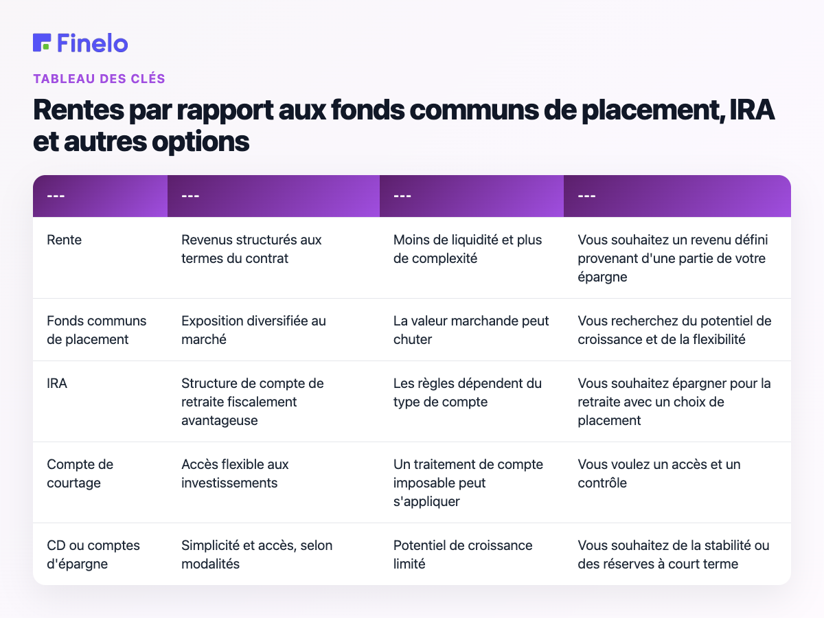 Rentes par rapport aux fonds communs de placement, IRA et autres options : option, principale force, principale limitation, meilleur ajustement lorsque