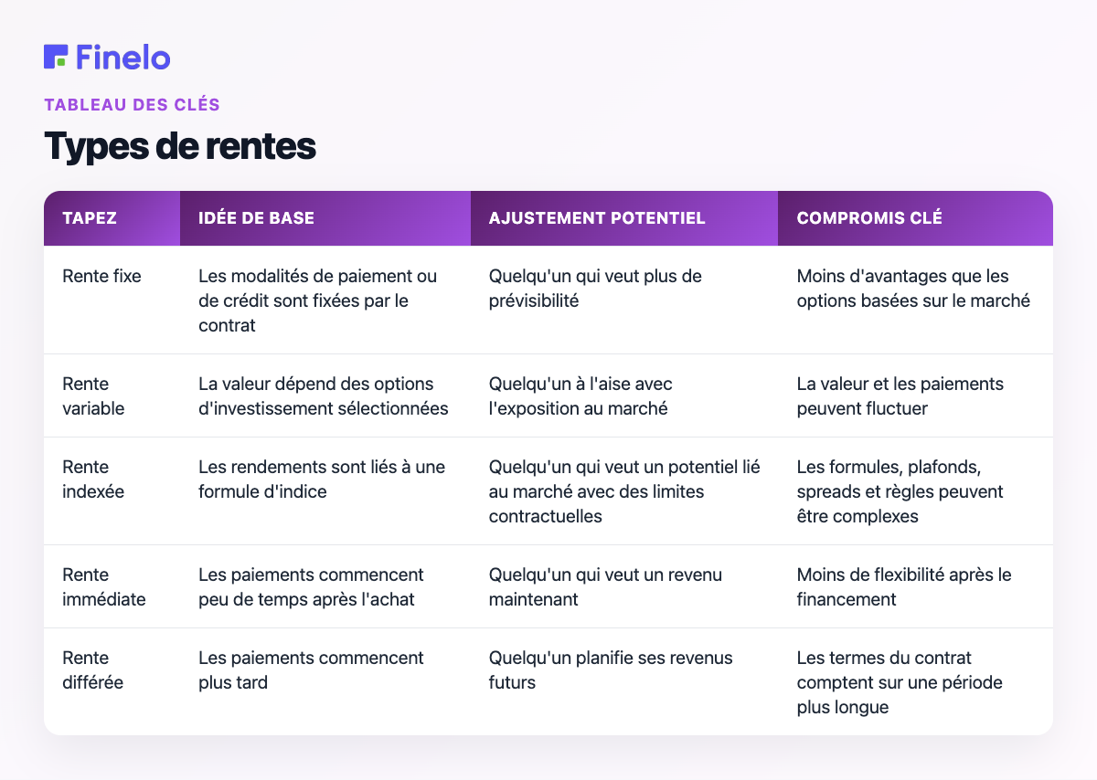 Types de rentes : type, idée de base, adéquation potentielle, compromis clé
