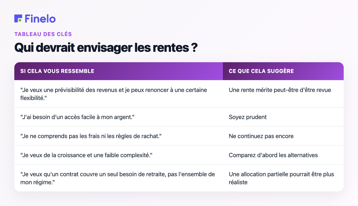 Qui devrait envisager les rentes ? : Si cela vous ressemble, ce que cela suggère