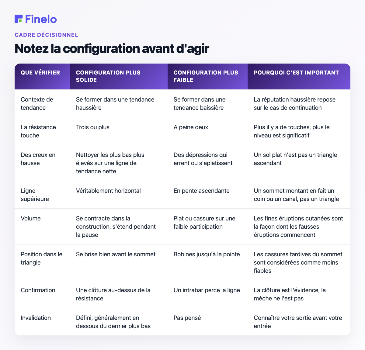 Évaluez la configuration avant d'agir : ce qu'il faut vérifier, une configuration plus solide, une configuration plus faible, pourquoi c'est important