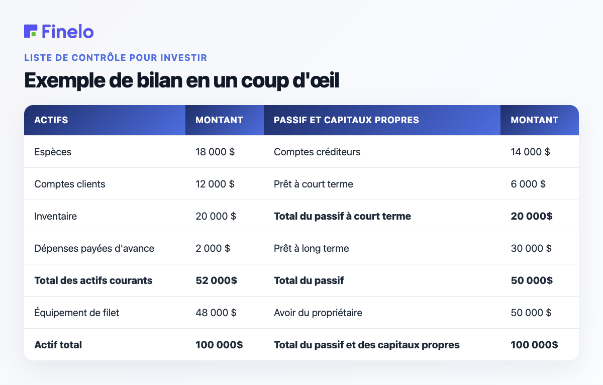 Exemple de bilan en un coup d'œil : actif, montant, passif et capitaux propres, montant