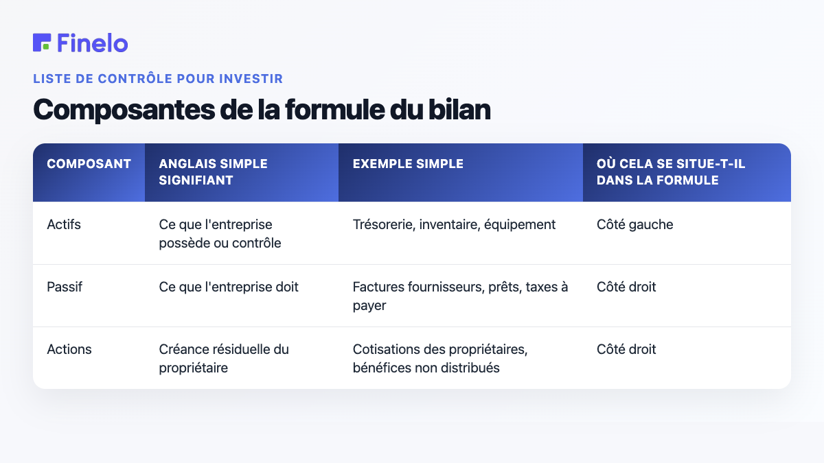 Composants de la formule du bilan : composant, signification en anglais simple, exemple simple, emplacement dans la formule