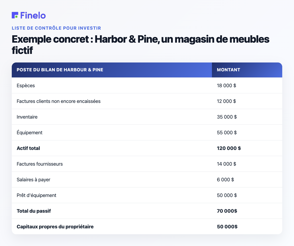 Exemple concret : Harbor & Pine, un magasin de meubles fictif : Poste du bilan Harbour & Pine, Montant