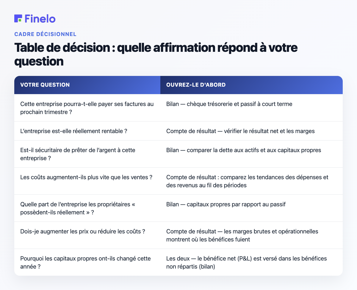 Table de décision : quelle affirmation répond à votre question : Votre question, ouvrez-la en premier