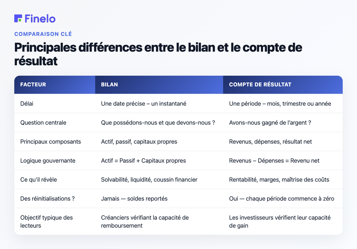 Principales différences entre le bilan et le compte de résultat : facteur, bilan, compte de résultat