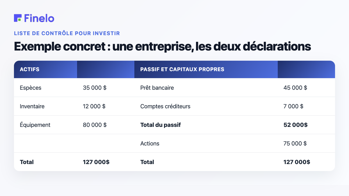 Exemple concret : une entreprise, les deux états : actif, passif et capitaux propres