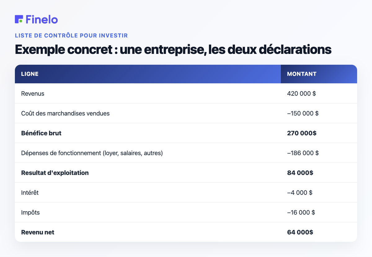 Exemple concret : une entreprise, les deux déclarations : ligne, montant