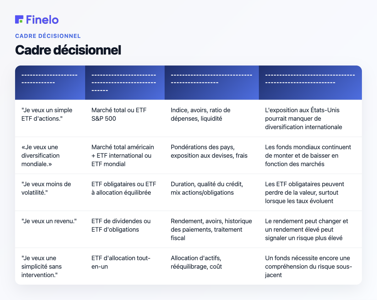 Cadre décisionnel : Si votre question principale est…, Catégorie ETF à connaître en premier, Que comparer, Attention