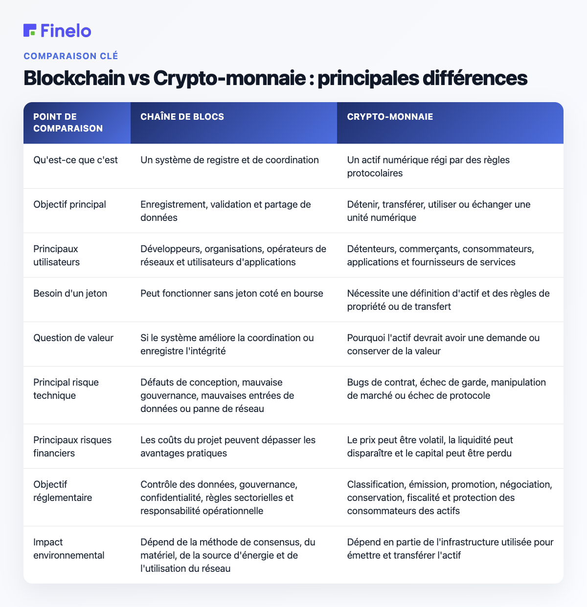 Blockchain vs Crypto-monnaie : principales différences : point de comparaison, Blockchain, Crypto-monnaie
