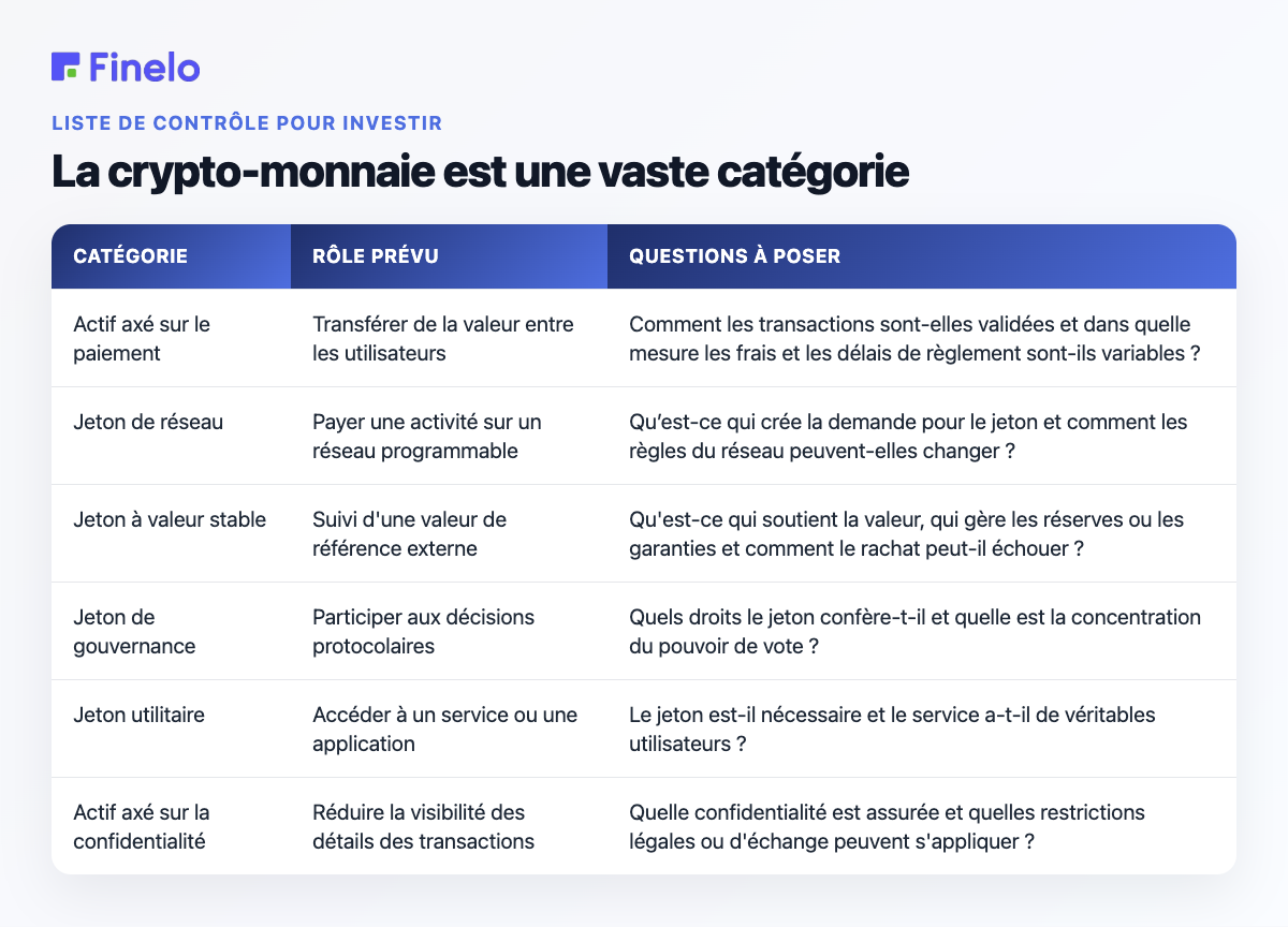 La crypto-monnaie est une vaste catégorie : catégorie, rôle prévu, questions à poser.