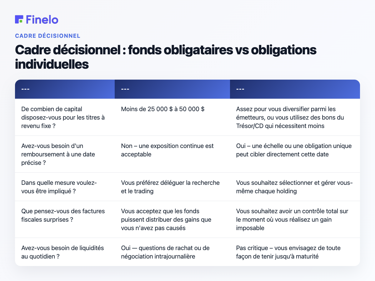 Cadre décisionnel : Fonds obligataires vs obligations individuelles : Question, Les fonds obligataires s'adaptent mieux si..., Les obligations individuelles s'adaptent mieux si...
