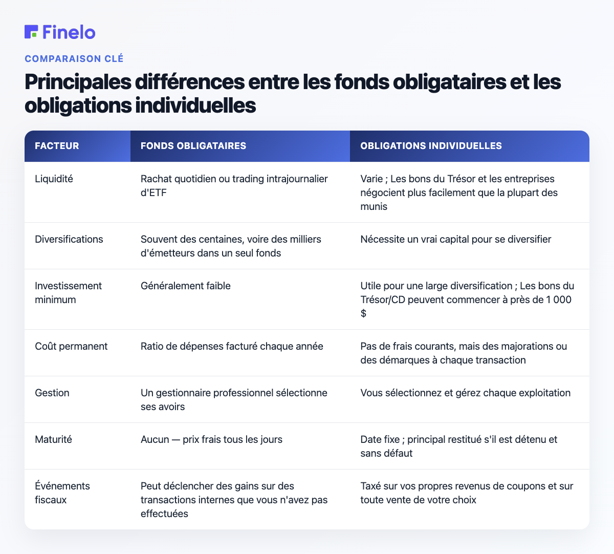 Principales différences entre les fonds obligataires et les obligations individuelles : Factor, fonds obligataires, obligations individuelles