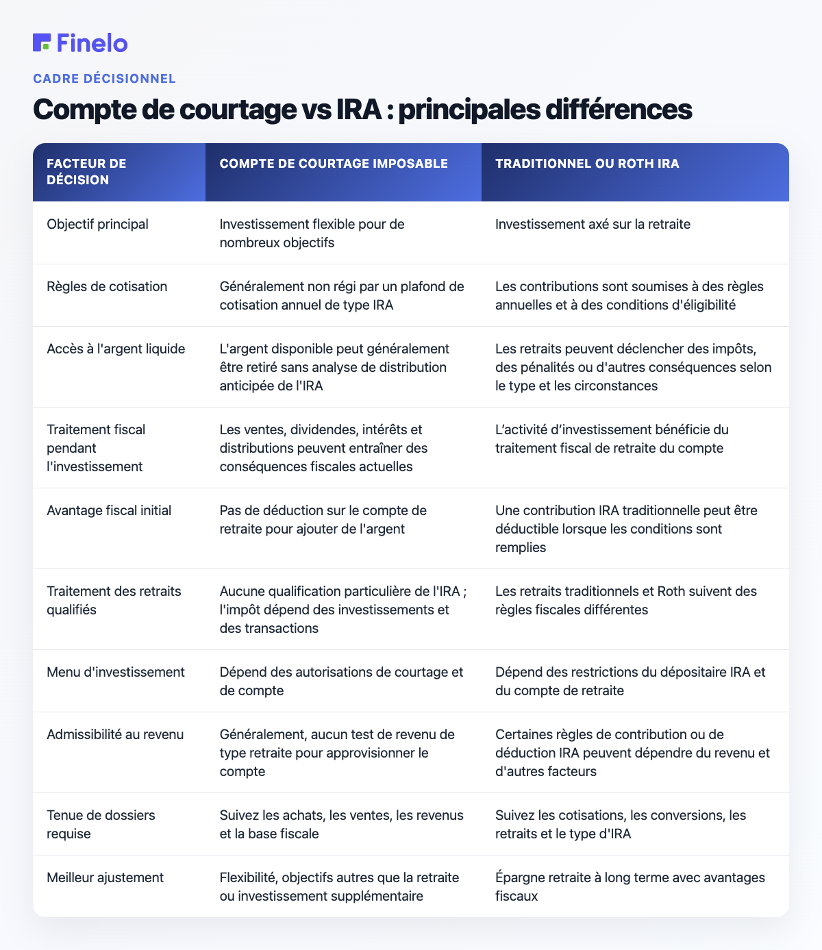Compte de courtage vs IRA : différences clés : facteur de décision, compte de courtage imposable, IRA traditionnel ou Roth