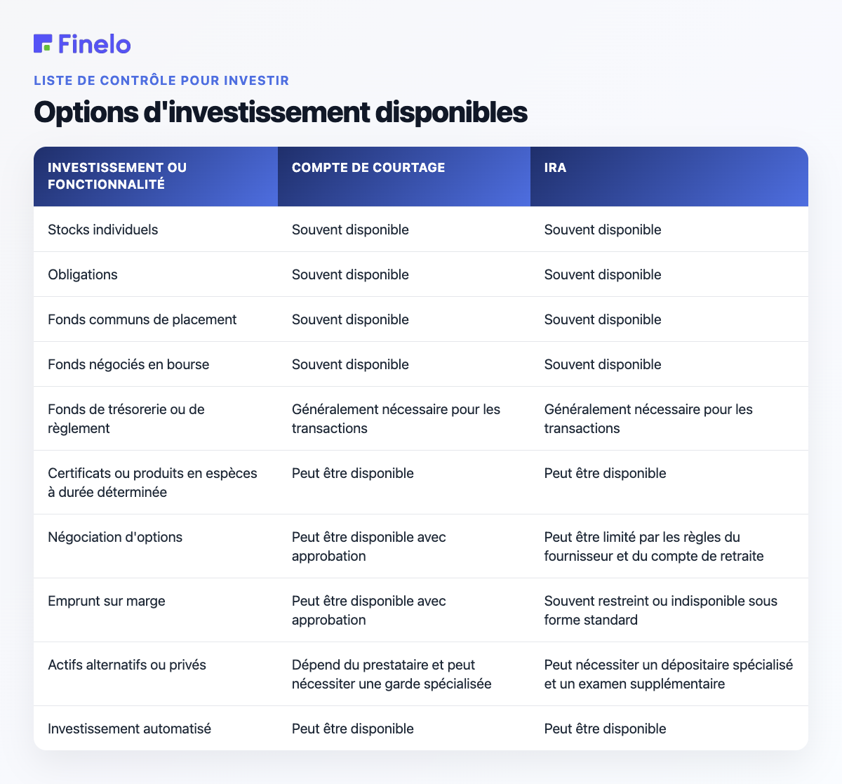 Options d'investissement disponibles : investissement ou fonctionnalité, compte de courtage, IRA