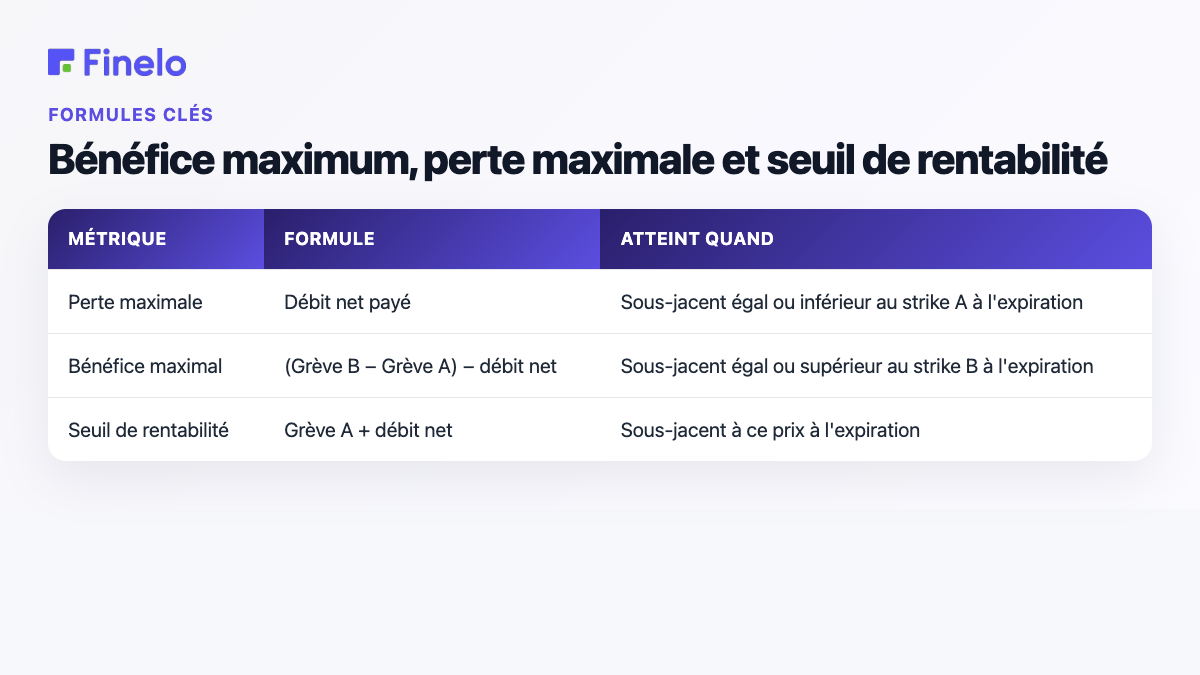 Formules de spread d'achat haussier : perte maximale, profit maximum, seuil de rentabilité et moment où chacun est atteint