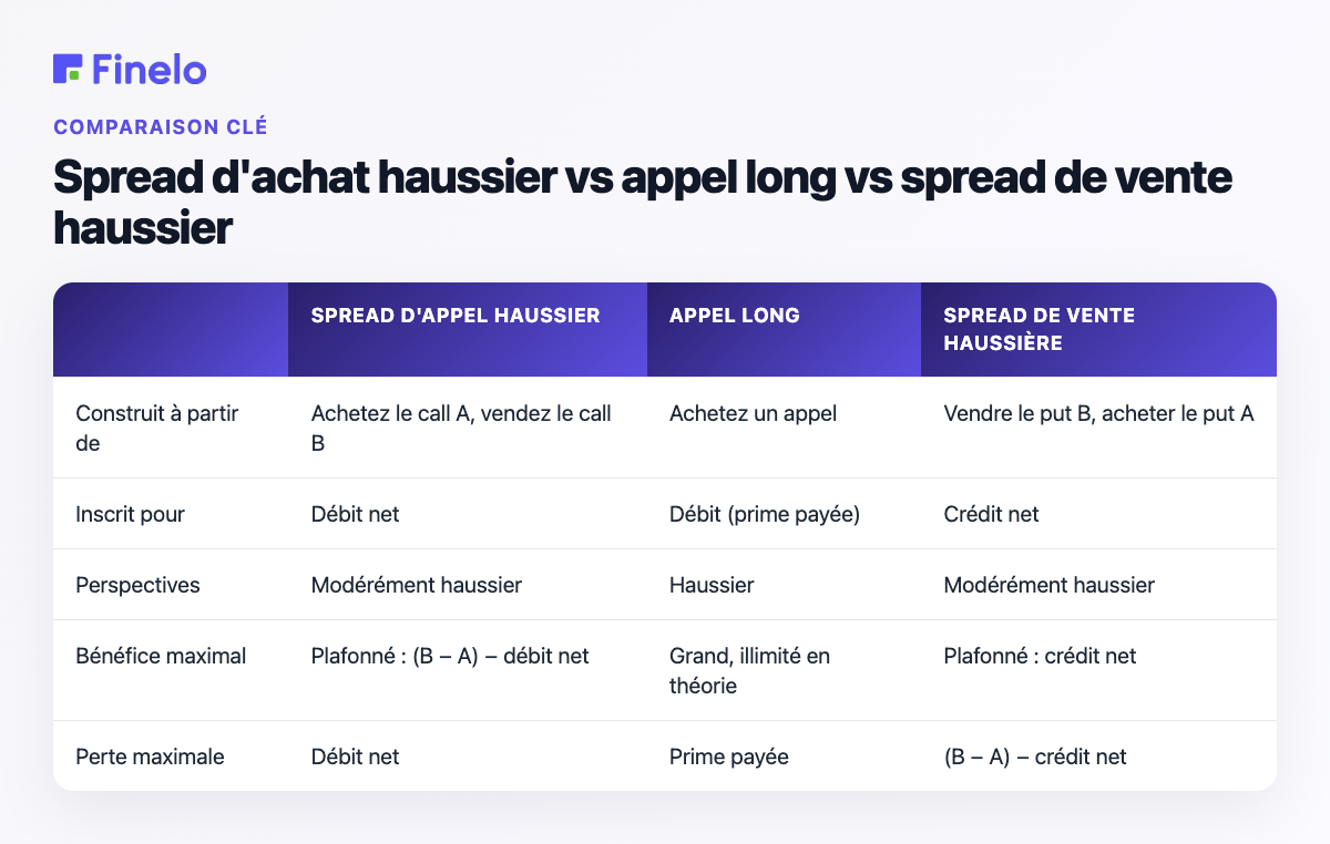Spread d'achat haussier vs call long vs spread de put haussier : construit à partir de, saisi pour, perspectives, profit maximum, perte maximale