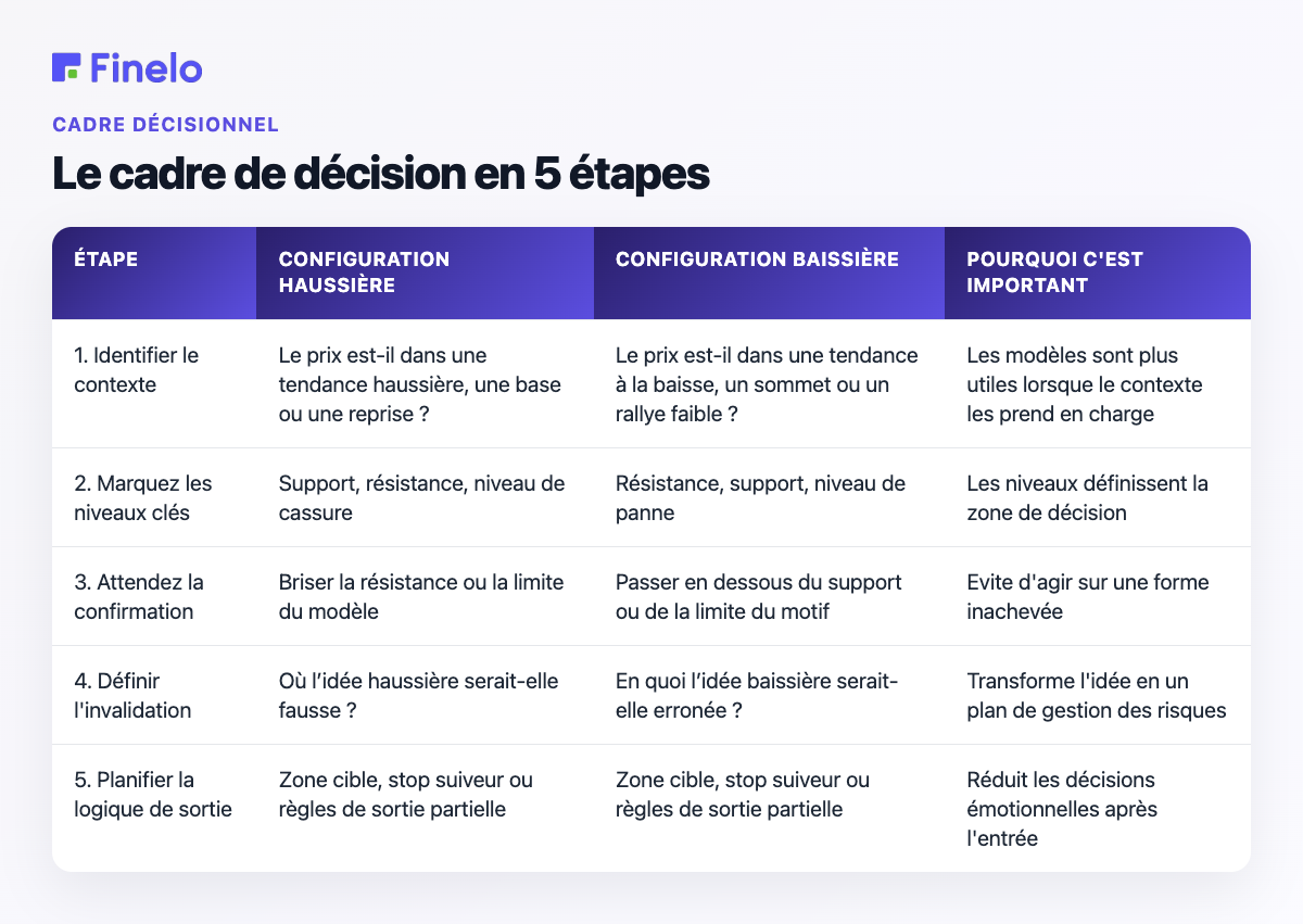 Le cadre de décision en 5 étapes : étape, configuration haussière, configuration baissière, pourquoi c'est important