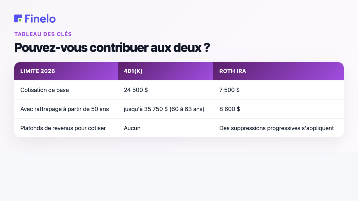 Pouvez-vous contribuer aux deux ? : limite 2026, 401(k), Roth IRA
