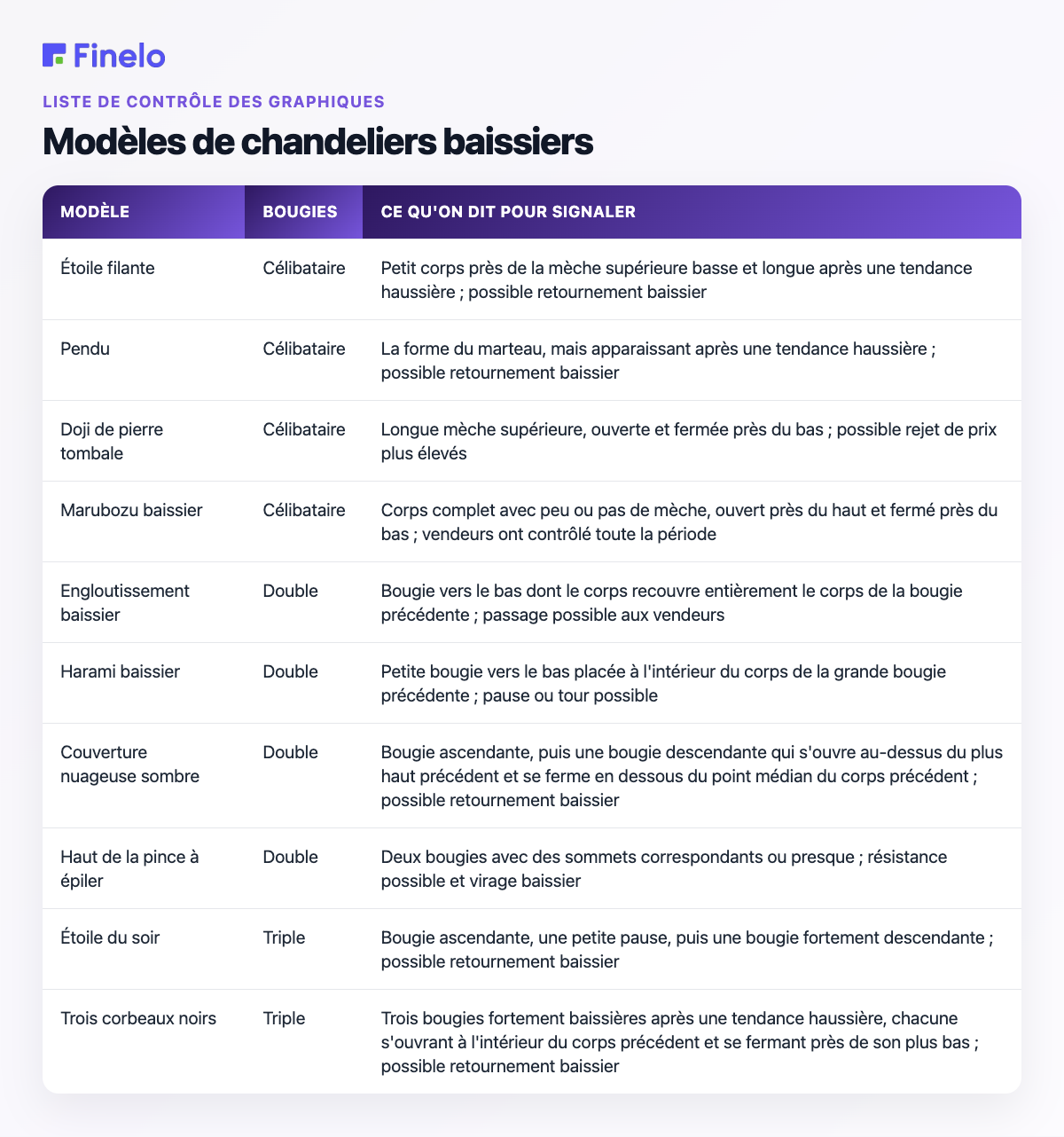 Modèles de chandeliers baissiers : modèle, bougies, ce que l'on dit indiquer