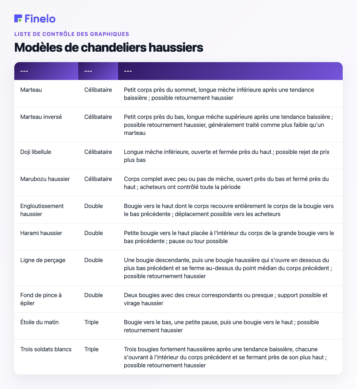 Modèles de chandeliers haussiers : modèle, bougies, ce que cela signifie
