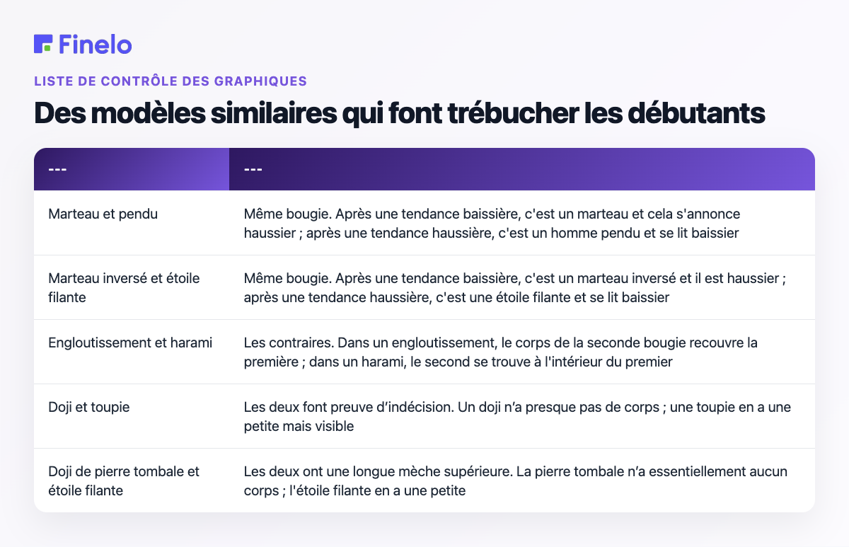 Des modèles similaires qui font trébucher les débutants : ils se ressemblent et les distinguent