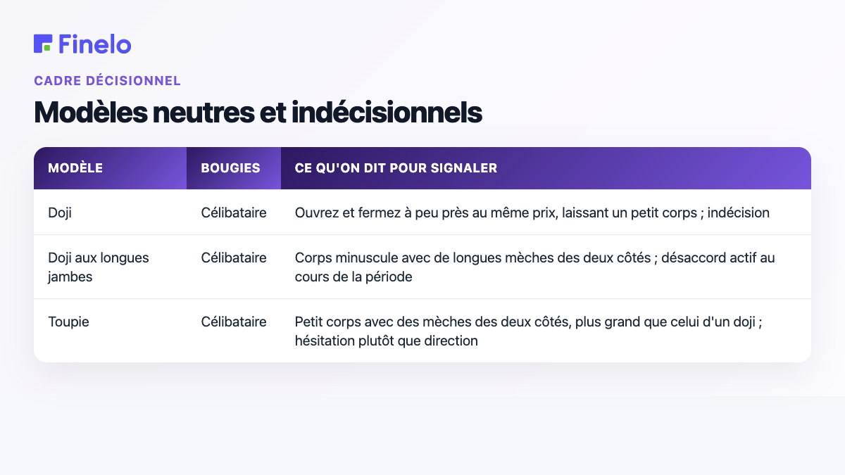 Modèles neutres et indécisionnels : motif, bougies, ce que l'on dit indiquer