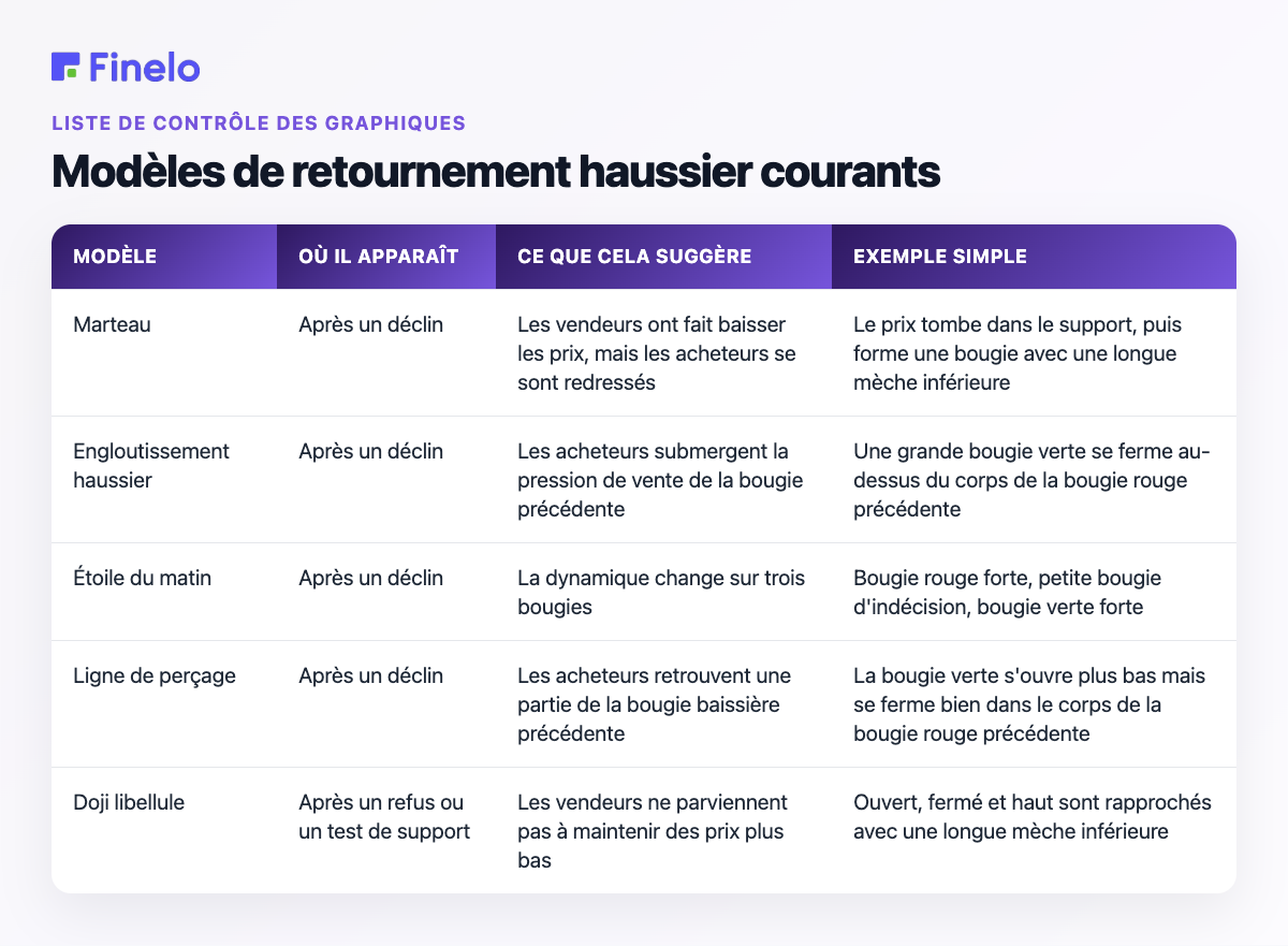 Modèles de retournement haussier courants : modèle, où il apparaît, ce qu'il suggère, exemple simple