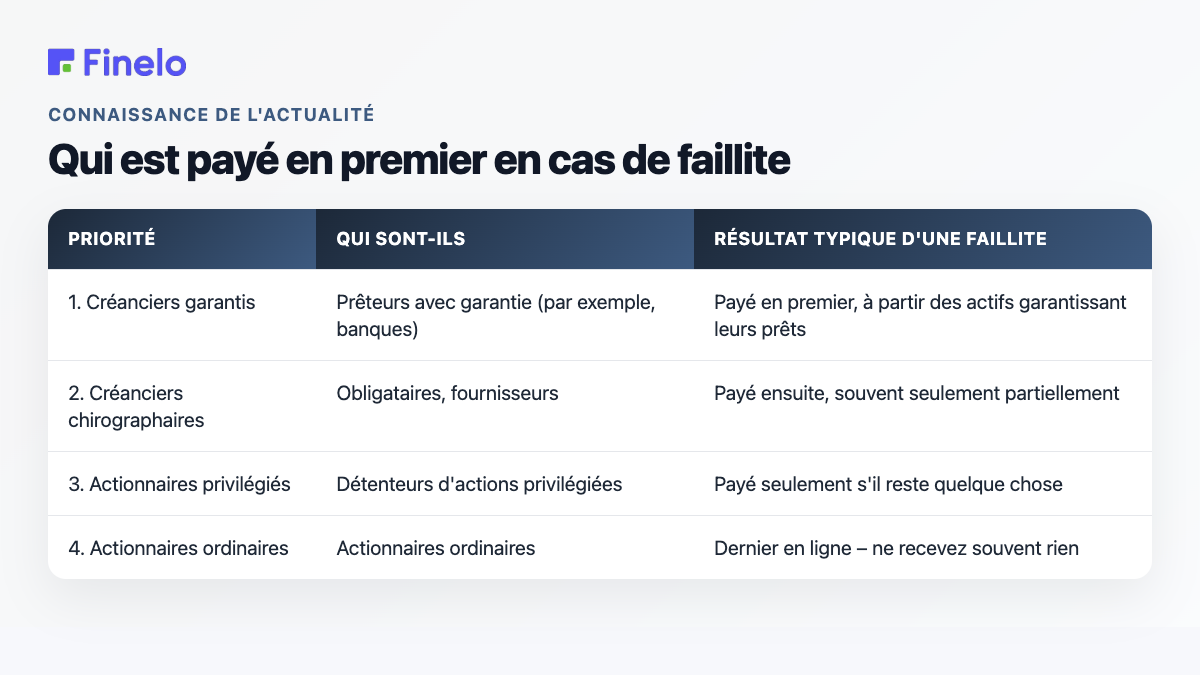 Ordre de priorité de paiement en cas de faillite : créanciers garantis, créanciers chirographaires, actionnaires privilégiés, actionnaires ordinaires