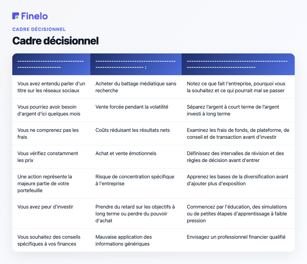 Cadre décisionnel : Si votre situation est…, Principal risque à surveiller, Meilleure prochaine étape