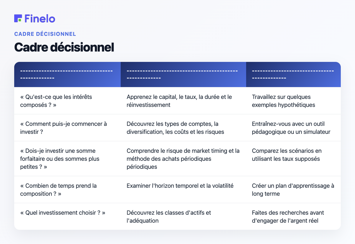 Cadre décisionnel : Si votre question principale est…, sur quoi se concentrer en premier, étape suivante possible