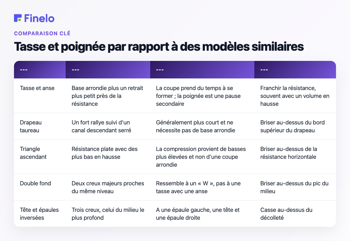 Tasse et poignée par rapport aux modèles similaires : motif, à quoi cela ressemble, différence clé, confirmation commune