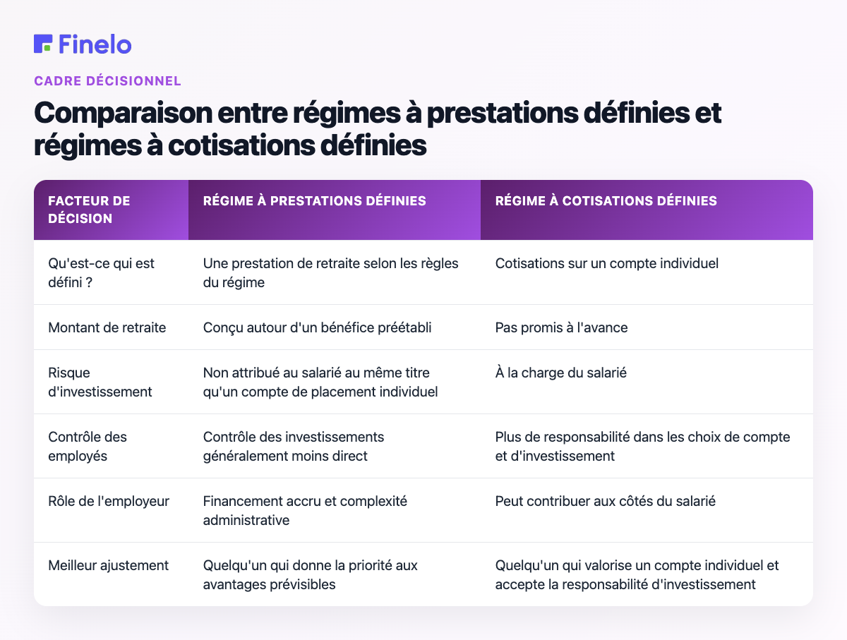 Comparaison entre régimes à prestations définies et régimes à cotisations définies : facteur de décision, régime à prestations définies, régime à cotisations définies