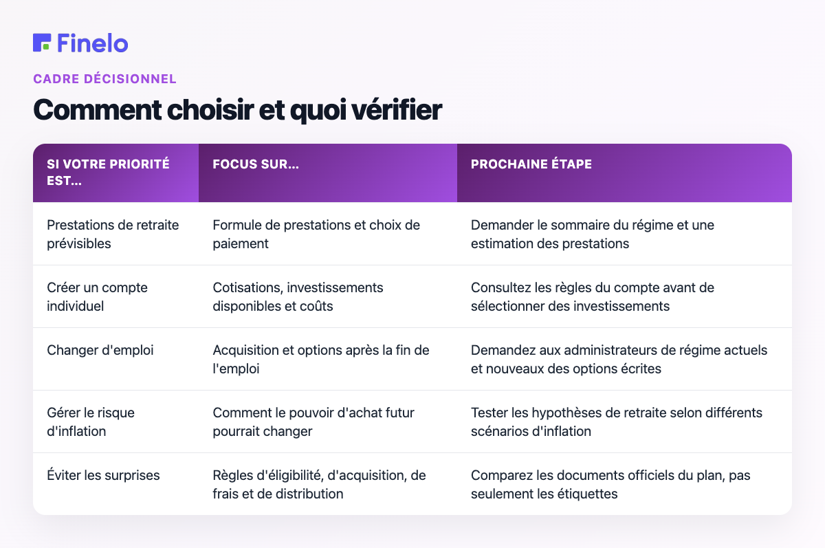 Comment choisir et quoi vérifier : Si votre priorité est…, Concentrez-vous sur…, Étape suivante