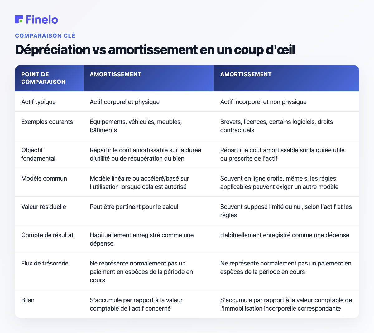 Aperçu de la dépréciation et de l'amortissement : point de comparaison, dépréciation, amortissement