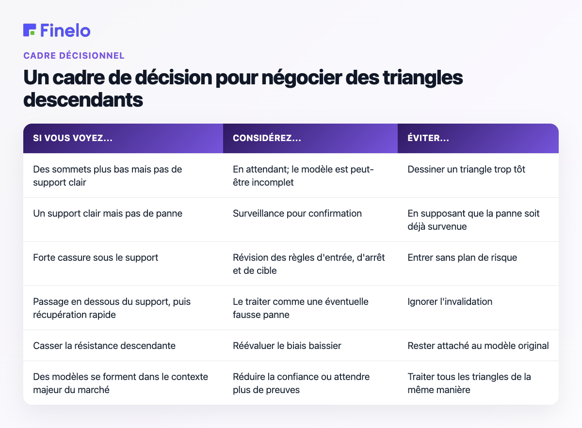 Un cadre décisionnel pour le trading de triangles descendants : si vous voyez..., considérez..., évitez...